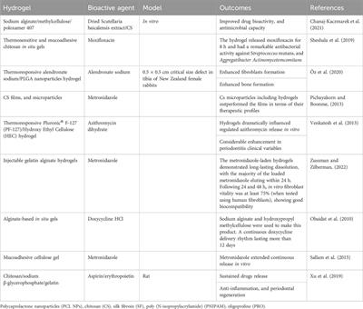 Bioactive injectable mucoadhesive thermosensitive natural polymeric hydrogels for oral bone and periodontal regeneration